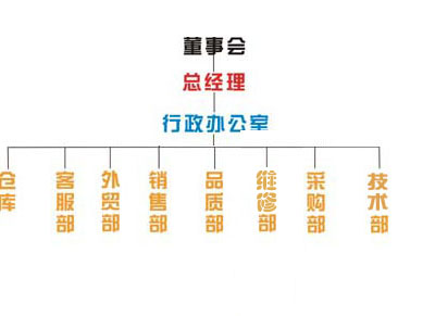 組織機構(gòu)(圖1)