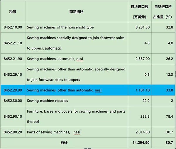 縫制機(jī)械產(chǎn)品首次被列入中美關(guān)稅加征目錄(圖2)