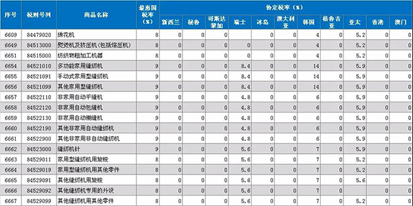 注意??！2019年1月1日起，原產(chǎn)于亞太地區(qū)的縫機(jī)產(chǎn)品進(jìn)口關(guān)稅降至5.9%(圖1)