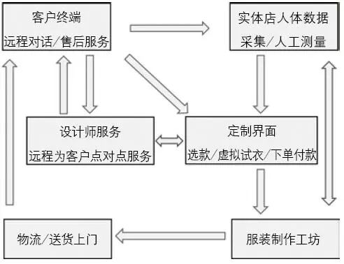 從3D測(cè)體到虛擬試衣，個(gè)性化遠(yuǎn)程服裝定制還有多遠(yuǎn)？(圖4)