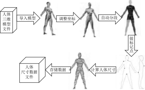 從3D測(cè)體到虛擬試衣，個(gè)性化遠(yuǎn)程服裝定制還有多遠(yuǎn)？(圖1)